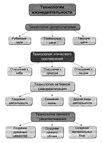 Схема: Технологии жизнедеятельности