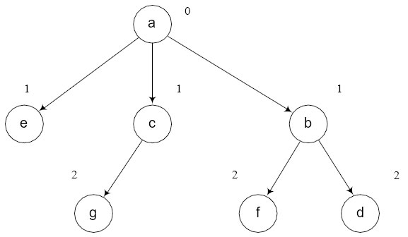Неорієнтований граф G поданий у вигляді дерева