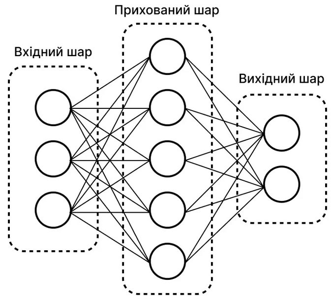 Багатошаровий перцептрон