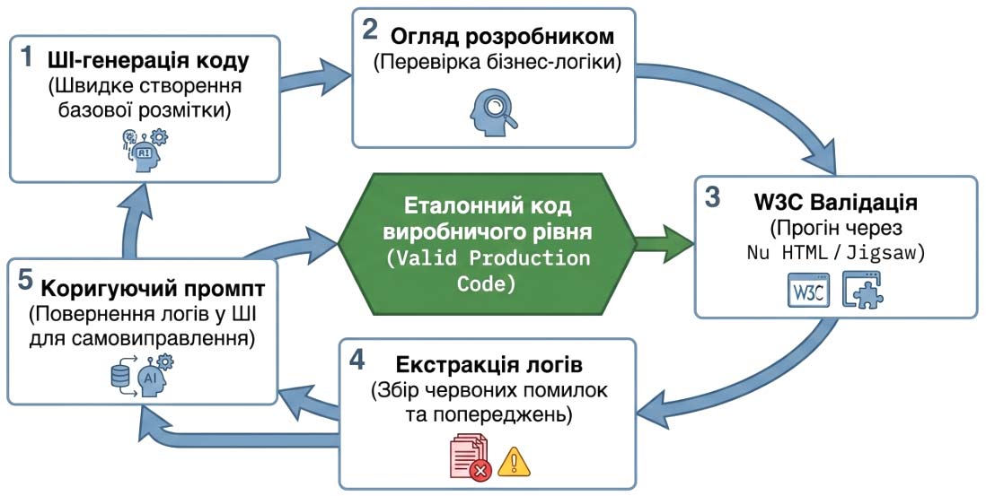 Організація ШІ-робочого процесу за допомогою валідаторів