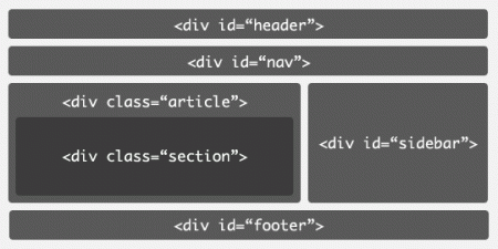 Типова структура сторінки для HTML4
